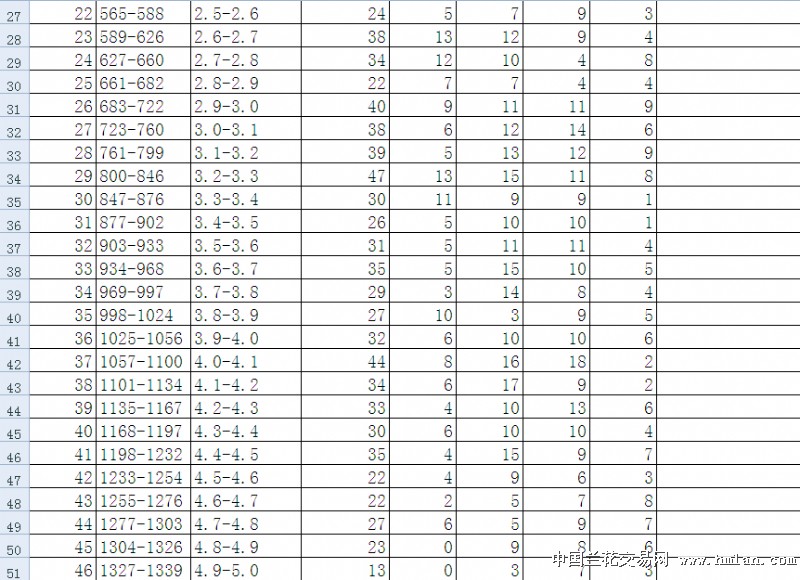 按上市公司总股本由小到大为区间统计一览表-