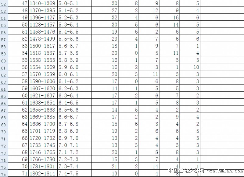 按上市公司总股本由小到大为区间统计一览表-
