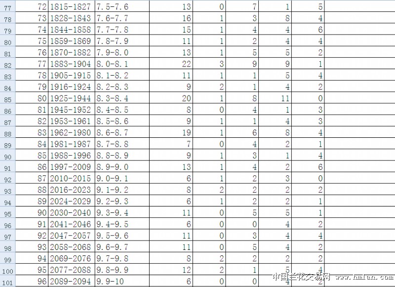 按上市公司总股本由小到大为区间统计一览表