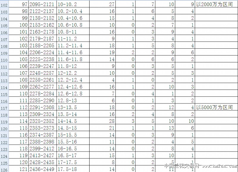 按上市公司总股本由小到大为区间统计一览表-